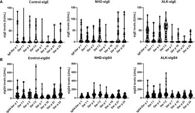 Specific IgE and IgG4 Profiles of House Dust Mite Components in Allergen-Specific Immunotherapy